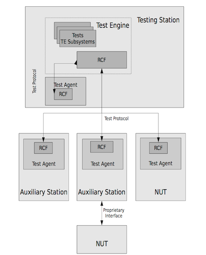 Stations and applications participating in the testing process