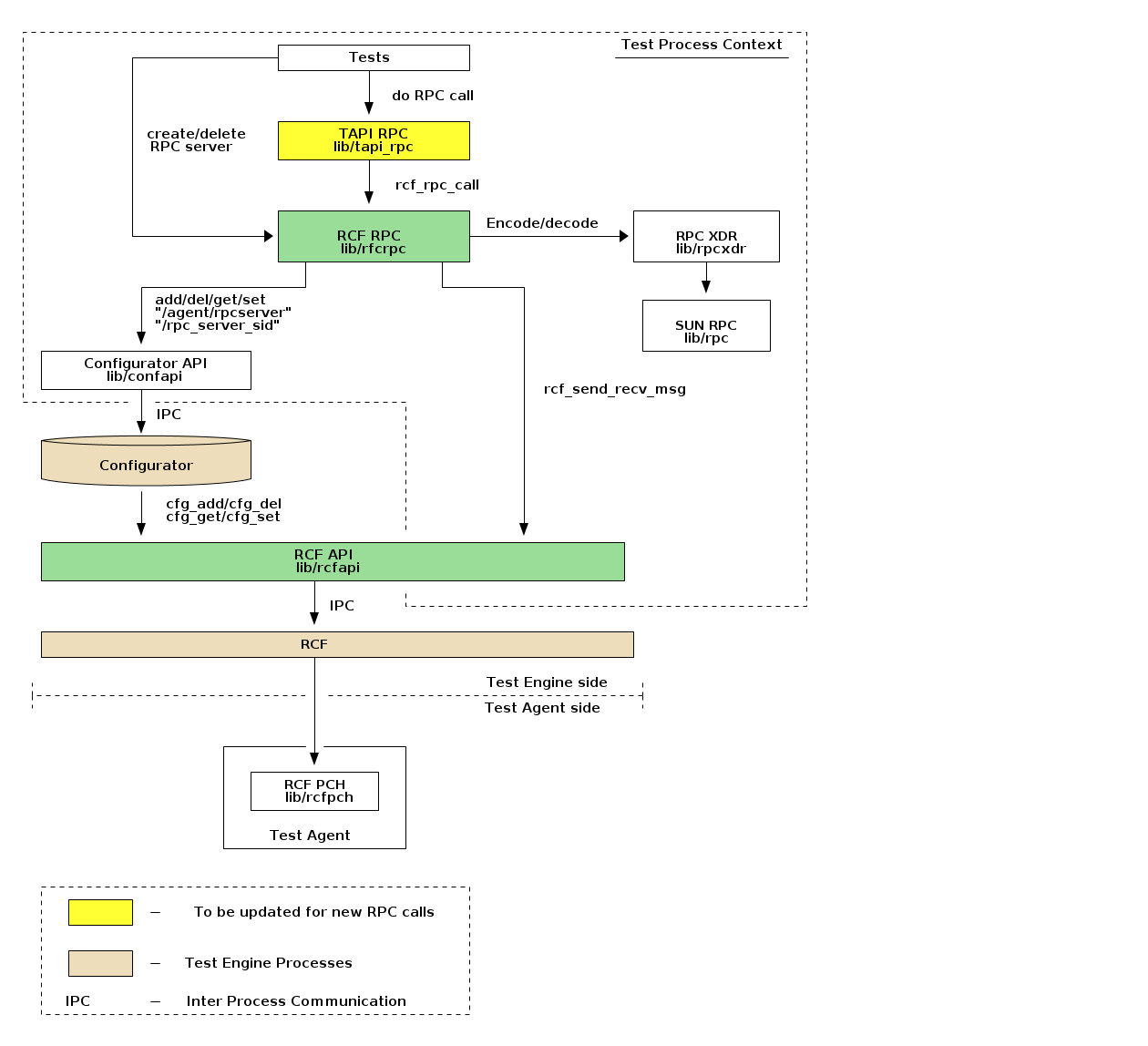 Remote Procedure Call context in TE