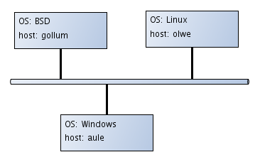 Sample network topology