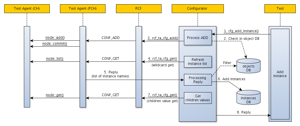 Sequence of events caused by cfg_add_instance() call