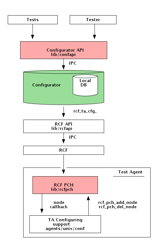 Configurator context in TE