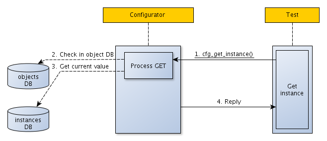 Sequence of events caused by cfg_get_instance() call