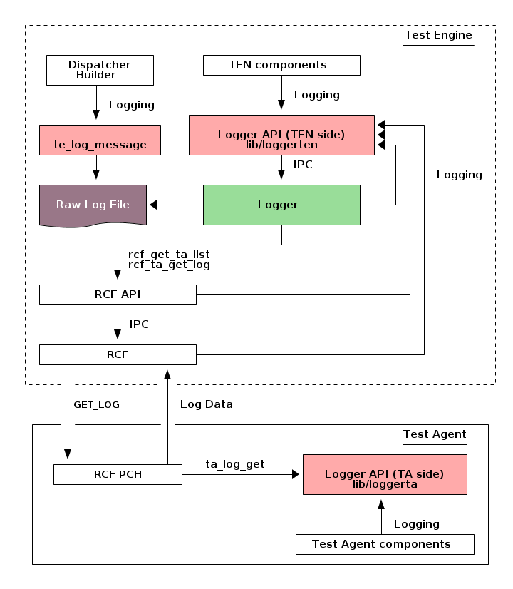 Logger context in TE