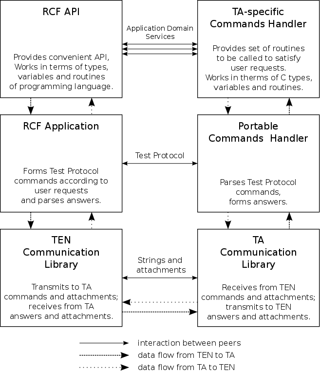 Data flows in RCF